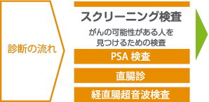 診断の流れ→スクリーニング検査