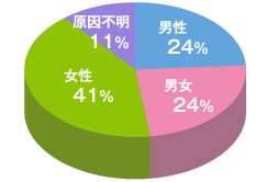 不妊症の原因 男女割合